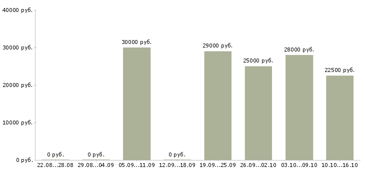 Вакансии требуется менеджер по продажам в Бийске - Медиана зарплат требуется менеджер по продажам в Бийске за 2 месяца