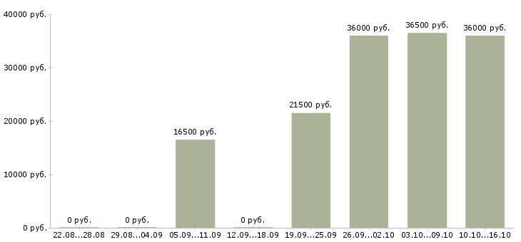 Вакансии требуется мерчендайзер в Вологде - Медиана зарплат требуется мерчендайзер в Вологде за 2 месяца