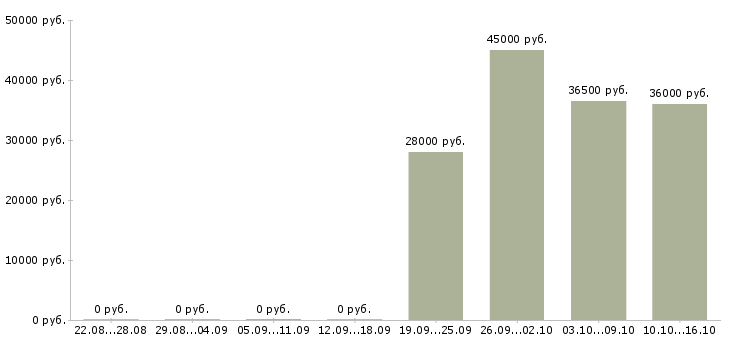 Вакансии требуется мерчендайзер в Тамбове - Медиана зарплат требуется мерчендайзер в Тамбове за 2 месяца