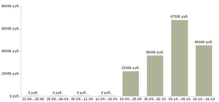 Вакансии требуется продавец консультант в Саранске - Медиана зарплат требуется продавец консультант в Саранске за 2 месяца