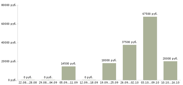 Вакансии требуются кассиры в Барнауле - Медиана зарплат требуются кассиры в Барнауле за 2 месяца