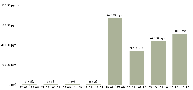 Вакансии требуются сборщики в Ярославле - Медиана зарплат требуются сборщики в Ярославле за 2 месяца