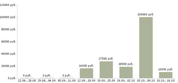 Вакансии удаленный менеджер по продажам в Пскове - Медиана зарплат удаленный менеджер по продажам в Пскове за 2 месяца