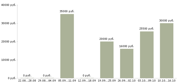 Вакансии удаленный менеджер продаж в Ярославле - Медиана зарплат удаленный менеджер продаж в Ярославле за 2 месяца
