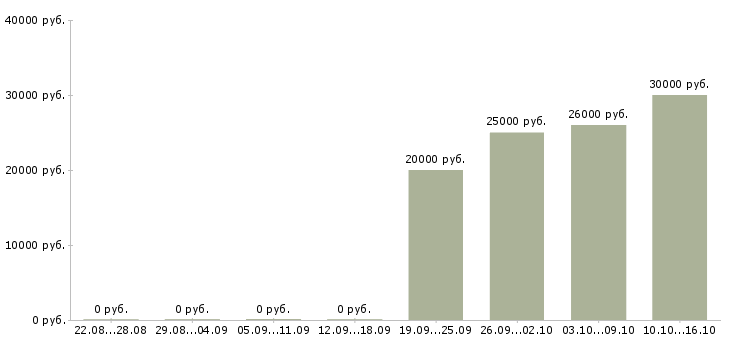 Вакансии успешная карьера в Твери - Медиана зарплат успешная карьера в Твери за 2 месяца