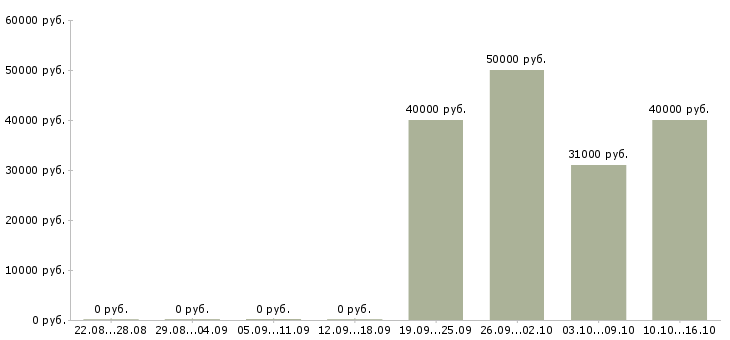 Вакансии установщик оборудования Санкт-петербург - Медиана зарплат установщик оборудования Санкт-петербург за 2 месяца