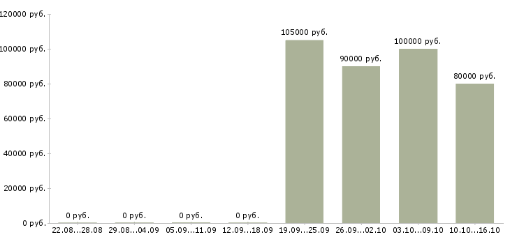 Вакансии эксперт в агентство недвижимости в Сочи - Медиана зарплат эксперт в агентство недвижимости в Сочи за 2 месяца