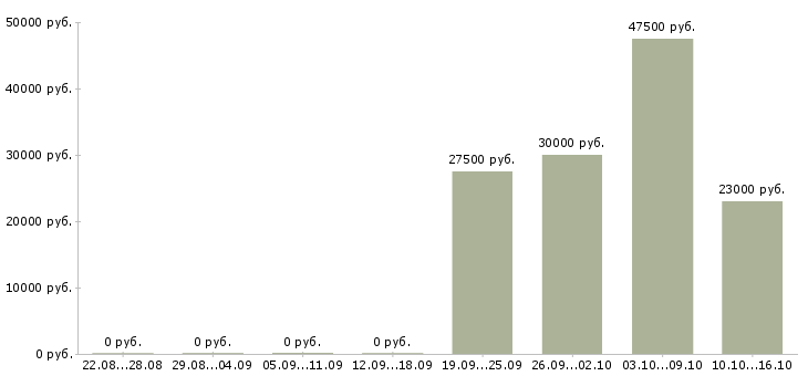 Вакансии юрист в юридическую компанию Ростов-на-дону - Медиана зарплат юрист в юридическую компанию Ростов-на-дону за 2 месяца