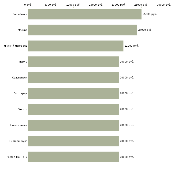 Поиск работы для мамочек в декрете-Медиана зарплаты для вакансии «для мамочек в декрете» в других городах