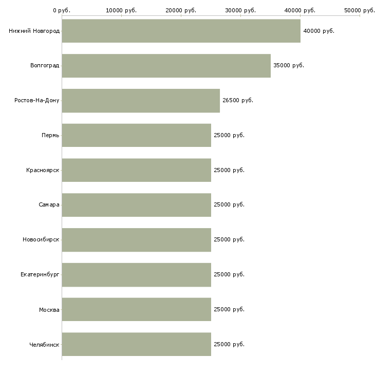 Поиск работы интернет деньги и работа-Медиана зарплаты для вакансии «интернет деньги и работа» в других городах