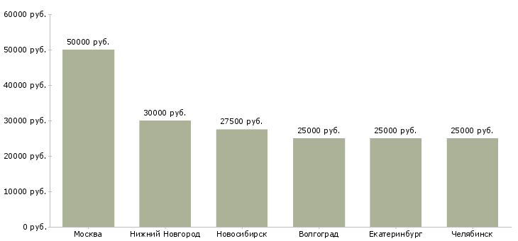 Поиск работы мастер по ремонту часов-Медиана зарплаты для вакансии «мастер по ремонту часов» в других городах