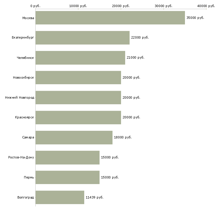 Поиск работы медицинская сестра кабинета-Медиана зарплаты для вакансии «медицинская сестра кабинета» в других городах