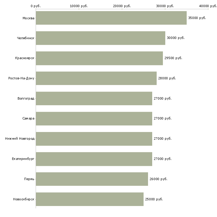 Поиск работы менеджер интернет проектов-Медиана зарплаты для вакансии «менеджер интернет проектов» в других городах