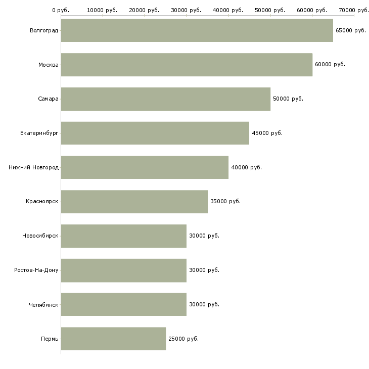Поиск работы менеджер по управлению проектами-Медиана зарплаты для вакансии «менеджер по управлению проектами» в других городах
