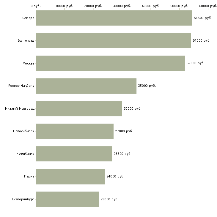 Поиск работы оператор производственных линий-Медиана зарплаты для вакансии «оператор производственных линий» в других городах