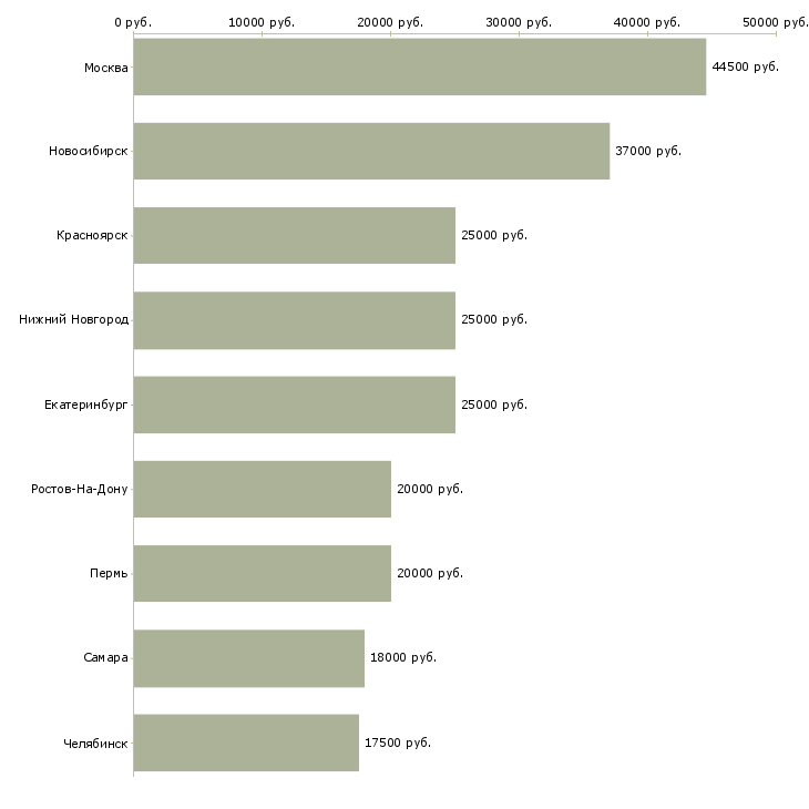 Поиск работы портной в ателье-Медиана зарплаты для вакансии «портной в ателье» в других городах