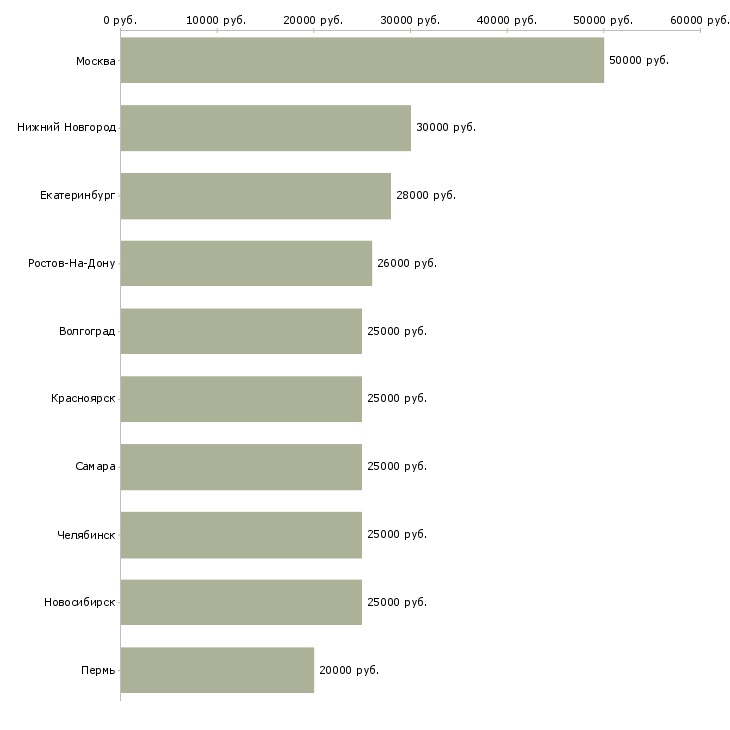 Поиск работы руководитель интернет магазина-Медиана зарплаты для вакансии «руководитель интернет магазина» в других городах