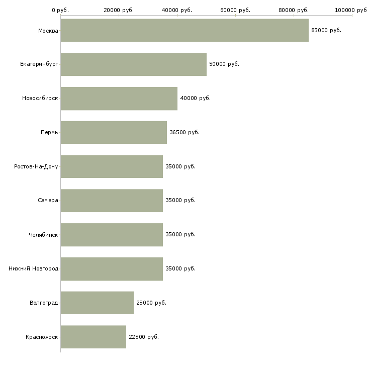 Поиск работы руководитель командой-Медиана зарплаты для вакансии «руководитель командой» в других городах