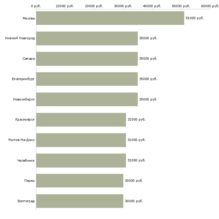 Поиск работы торговый представитель с автомобилем-Медиана зарплаты для вакансии «торговый представитель с автомобилем» в других городах