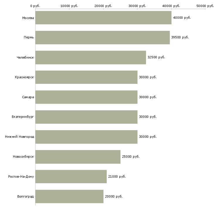 Поиск работы установщик оборудования-Медиана зарплаты для вакансии «установщик оборудования» в других городах