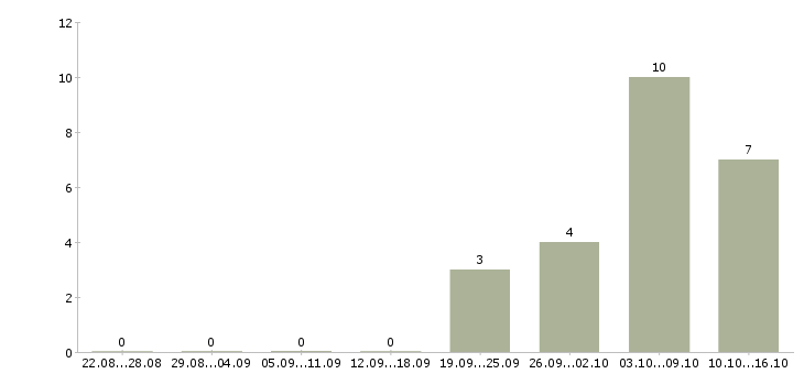 Работа продавец в торговый зал Йошкар-ола - Число вакансий Йошкар-ола по специальности продавец в торговый зал за 2 месяца