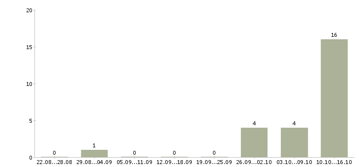 Работа оператор на удаленную работу Кабардино-балкария - Число вакансий Кабардино-балкария по специальности оператор на удаленную работу за 2 месяца