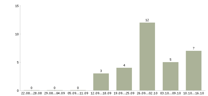 Работа специалист на документацию Карелия - Число вакансий Карелия по специальности специалист на документацию за 2 месяца