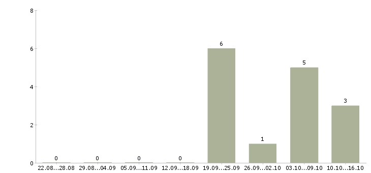 Работа специалист 1 категории Коми - Число вакансий Коми по специальности специалист 1 категории за 2 месяца