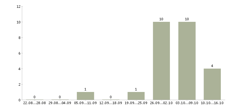 Работа мастер по ремонту автомобилей Нижний новгород - Число вакансий Нижний новгород по специальности мастер по ремонту автомобилей за 2 месяца