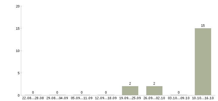 Работа оператор колл центра на дому Нижний новгород - Число вакансий Нижний новгород по специальности оператор колл центра на дому за 2 месяца