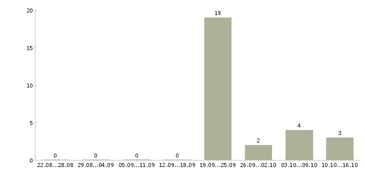 Работа юрист в юридическую компанию Ростов-на-дону - Число вакансий Ростов-на-дону по специальности юрист в юридическую компанию за 2 месяца