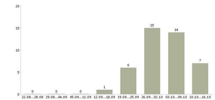 Работа заработок в декрете Санкт-петербург - Число вакансий Санкт-петербург по специальности заработок в декрете за 2 месяца