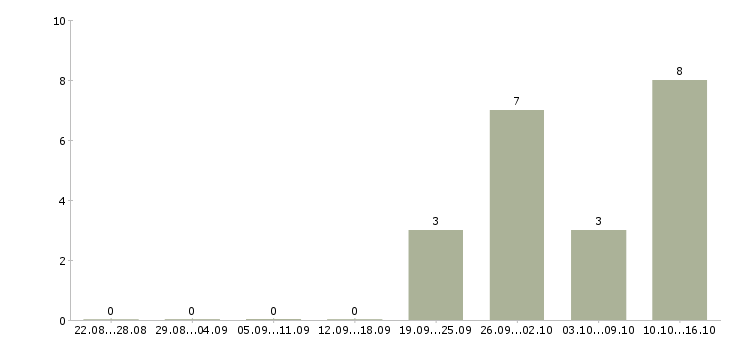 Работа бухгалтер на реализацию Татарстан - Число вакансий Татарстан по специальности бухгалтер на реализацию за 2 месяца