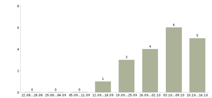 Работа грузчик в ночную смену Татарстан - Число вакансий Татарстан по специальности грузчик в ночную смену за 2 месяца
