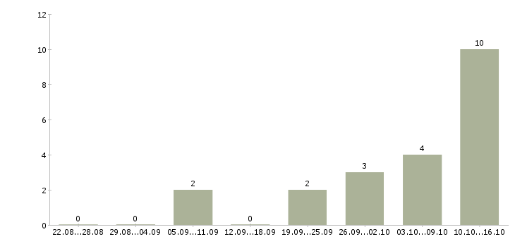 Работа подсобный разнорабочий Татарстан - Число вакансий Татарстан по специальности подсобный разнорабочий за 2 месяца