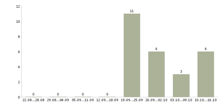 Работа руководитель отдела рекламы Татарстан - Число вакансий Татарстан по специальности руководитель отдела рекламы за 2 месяца