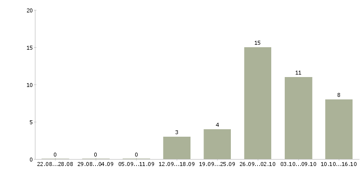 Работа менеджер холодных звонков в Архангельске - Число вакансий в Архангельске по специальности менеджер холодных звонков за 2 месяца