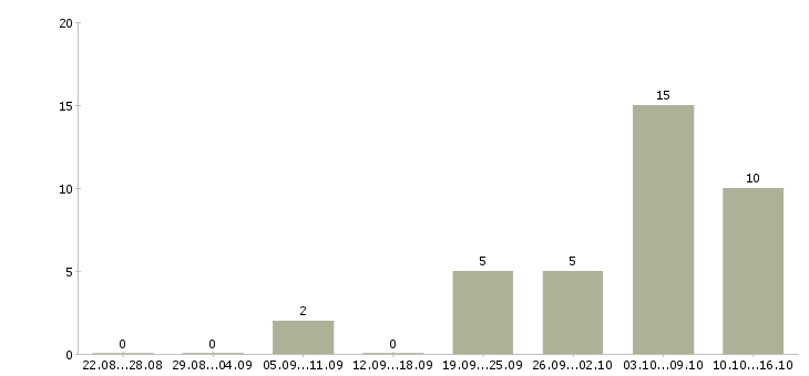 Работа простая на дому в Архангельске - Число вакансий в Архангельске по специальности простая на дому за 2 месяца