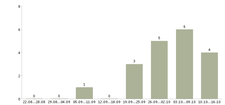 Работа торговый представитель с автомобилем в Архангельске - Число вакансий в Архангельске по специальности торговый представитель с автомобилем за 2 месяца