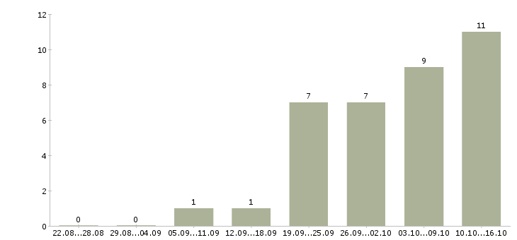 Работа для активных студентов в Астрахани - Число вакансий в Астрахани по специальности для активных студентов за 2 месяца