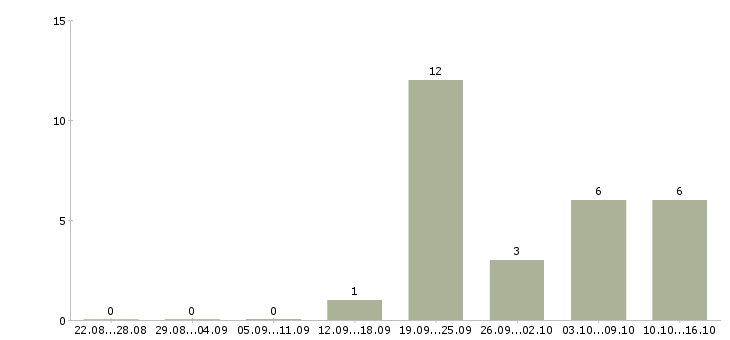 Работа продавец по залу в Астрахани - Число вакансий в Астрахани по специальности продавец по залу за 2 месяца