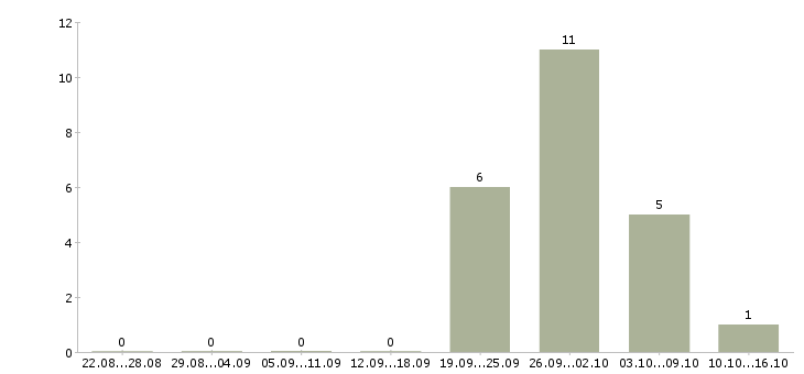 Работа специалист технического отдела в Барнауле - Число вакансий в Барнауле по специальности специалист технического отдела за 2 месяца