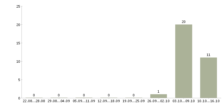 Работа сотрудник столовой в Белгороде - Число вакансий в Белгороде по специальности сотрудник столовой за 2 месяца