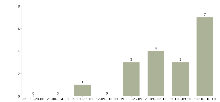 Работа требуется менеджер по продажам в Бийске - Число вакансий в Бийске по специальности требуется менеджер по продажам за 2 месяца