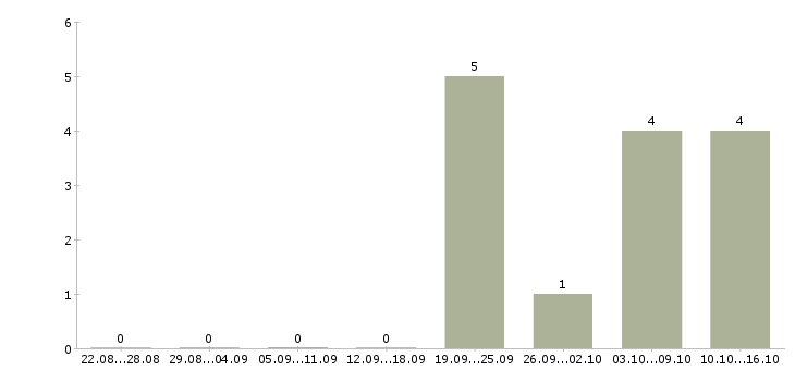 Работа менеджер по рекламе и продажам в Брянске - Число вакансий в Брянске по специальности менеджер по рекламе и продажам за 2 месяца