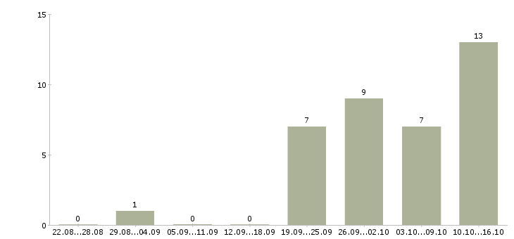 Работа системный менеджер в Владивостоке - Число вакансий в Владивостоке по специальности системный менеджер за 2 месяца