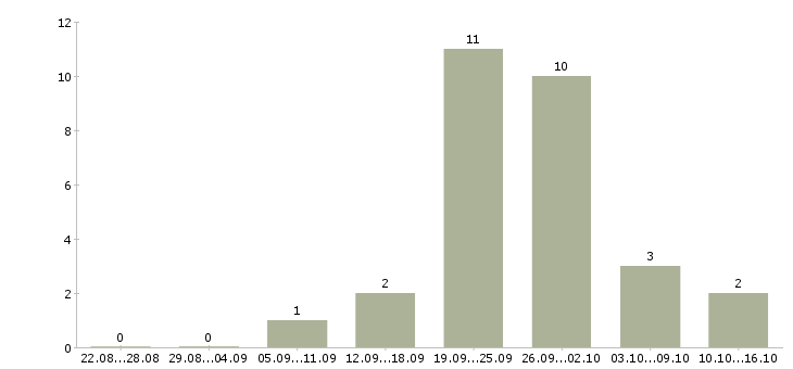 Работа продавец в салон связи в Волгограде - Число вакансий в Волгограде по специальности продавец в салон связи за 2 месяца