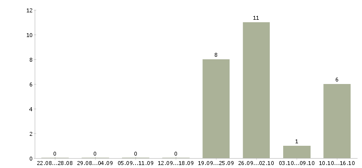 Работа грузчик ночная смена в Вологде - Число вакансий в Вологде по специальности грузчик ночная смена за 2 месяца