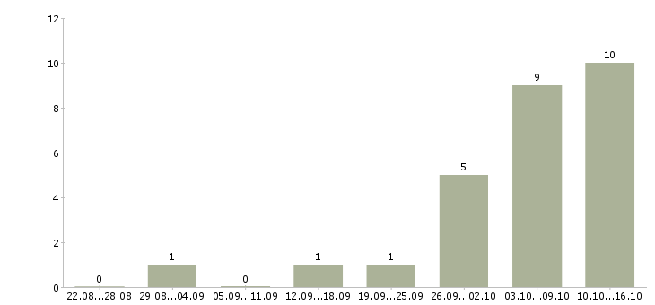 Работа оператор на удаленную работу в Вологде - Число вакансий в Вологде по специальности оператор на удаленную работу за 2 месяца
