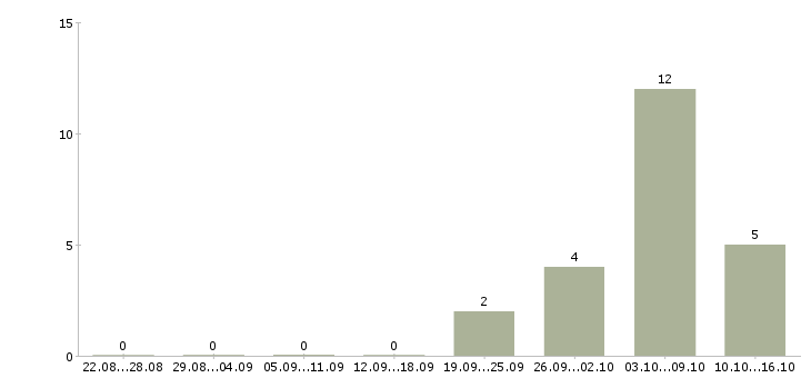Работа сотрудник столовой в Вологде - Число вакансий в Вологде по специальности сотрудник столовой за 2 месяца